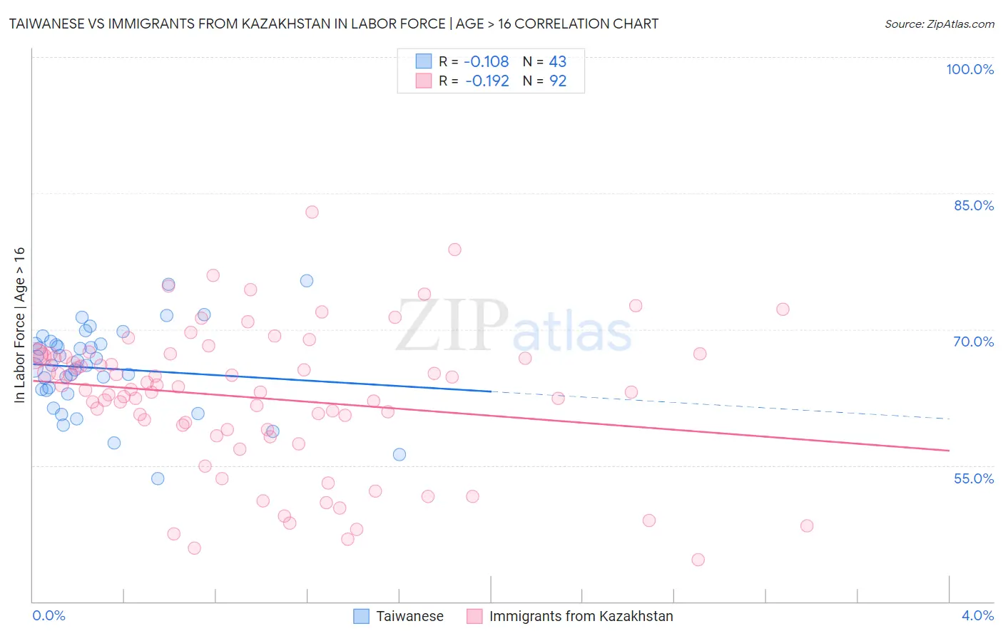 Taiwanese vs Immigrants from Kazakhstan In Labor Force | Age > 16