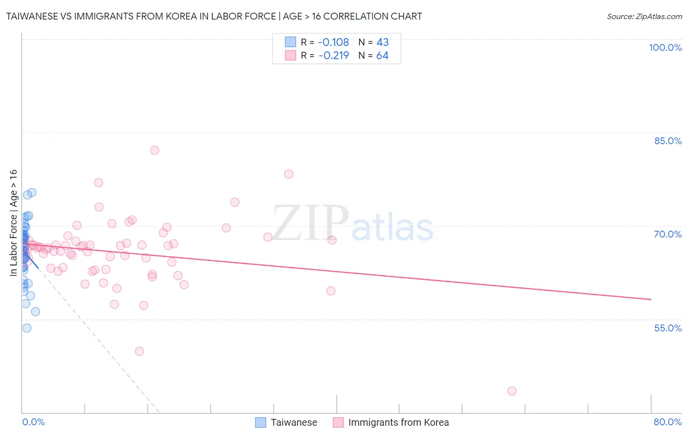 Taiwanese vs Immigrants from Korea In Labor Force | Age > 16