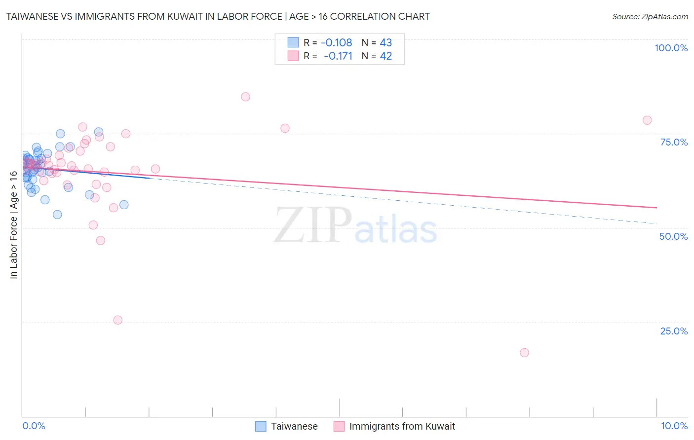 Taiwanese vs Immigrants from Kuwait In Labor Force | Age > 16