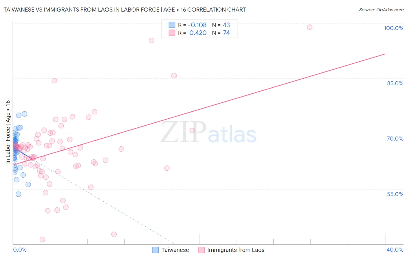 Taiwanese vs Immigrants from Laos In Labor Force | Age > 16
