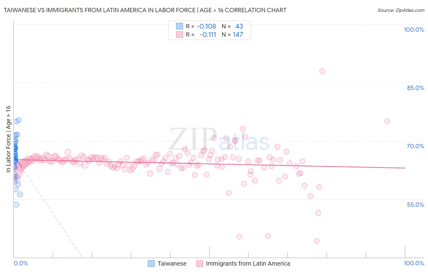 Taiwanese vs Immigrants from Latin America In Labor Force | Age > 16