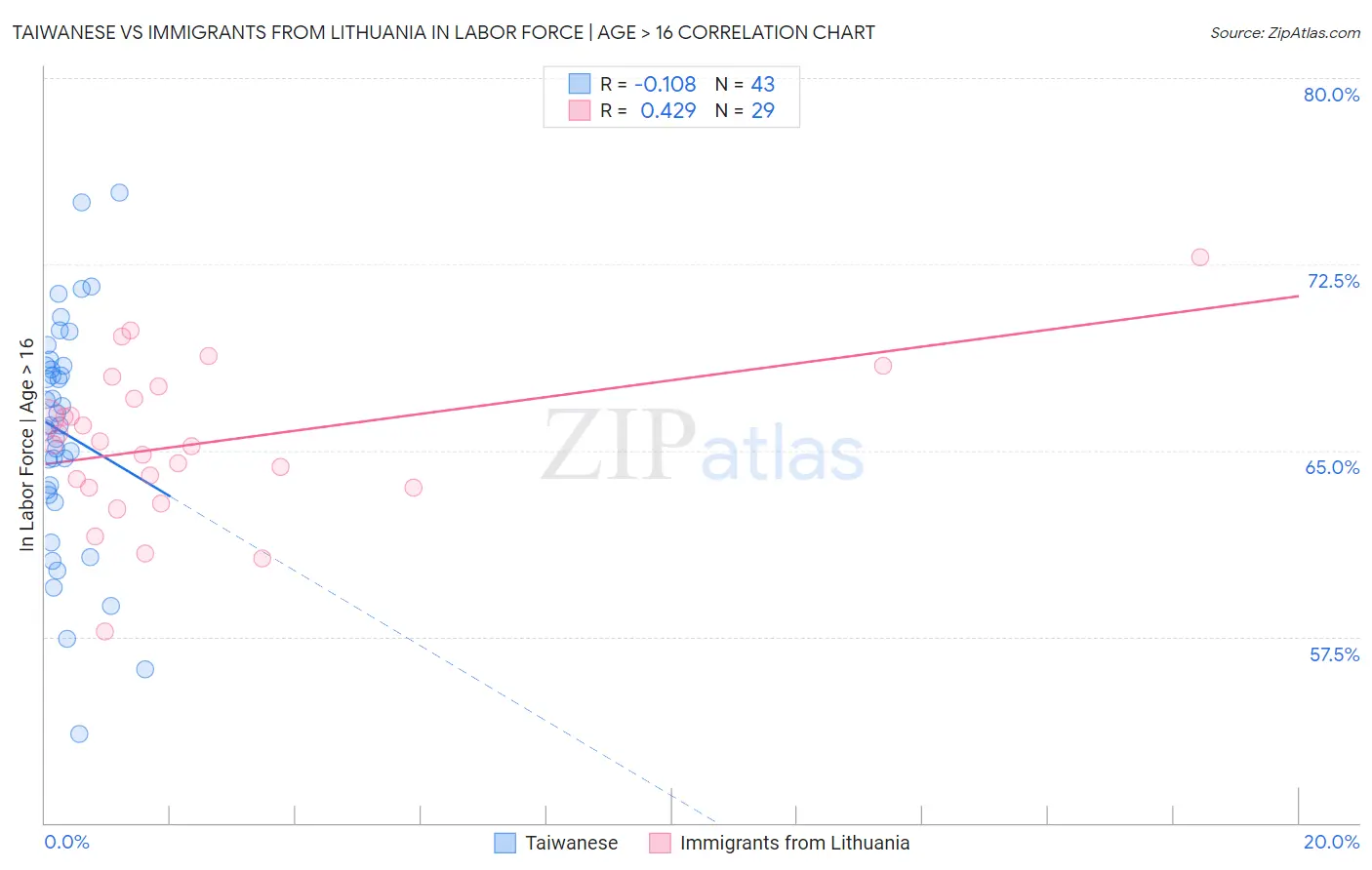 Taiwanese vs Immigrants from Lithuania In Labor Force | Age > 16