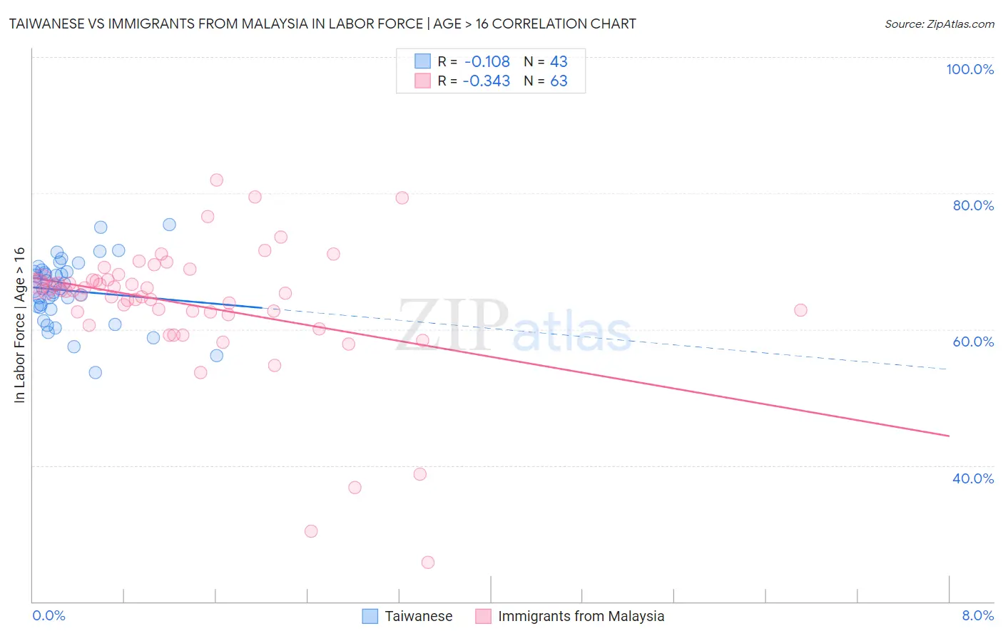 Taiwanese vs Immigrants from Malaysia In Labor Force | Age > 16