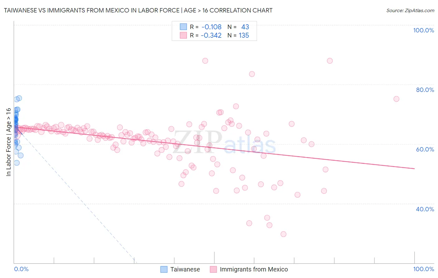 Taiwanese vs Immigrants from Mexico In Labor Force | Age > 16