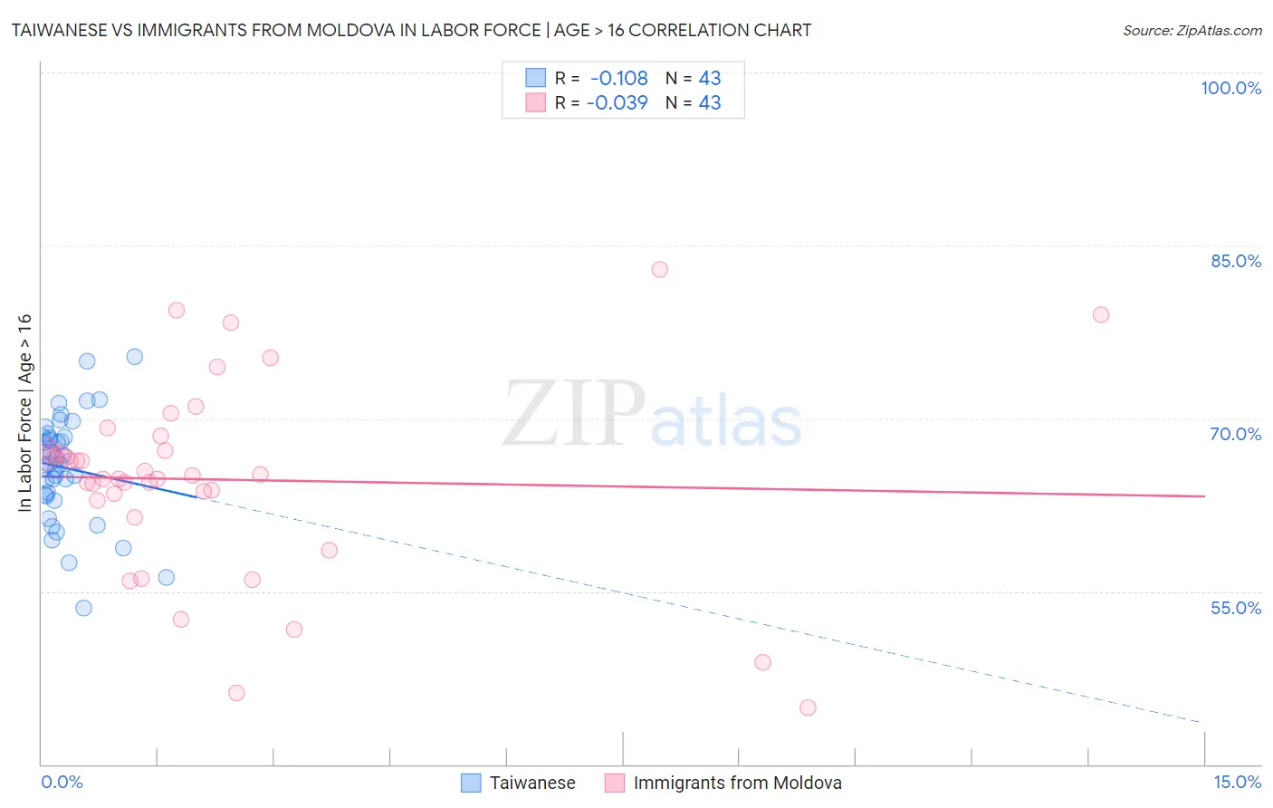 Taiwanese vs Immigrants from Moldova In Labor Force | Age > 16