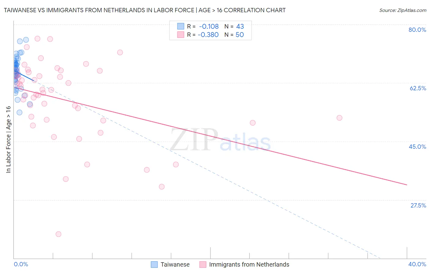 Taiwanese vs Immigrants from Netherlands In Labor Force | Age > 16