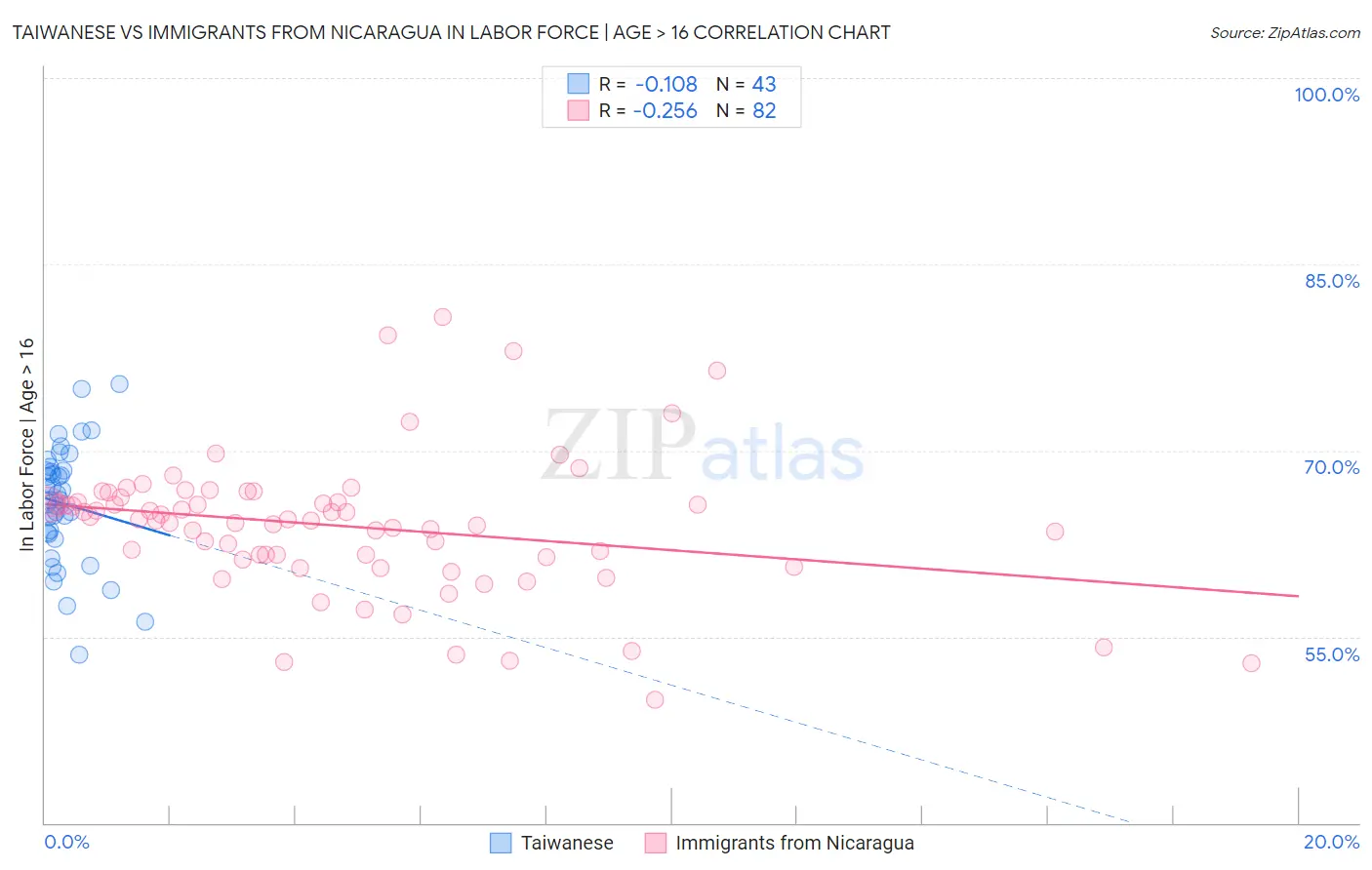 Taiwanese vs Immigrants from Nicaragua In Labor Force | Age > 16