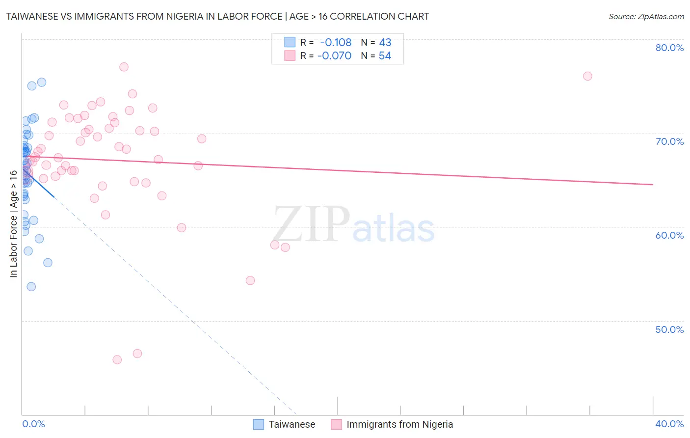 Taiwanese vs Immigrants from Nigeria In Labor Force | Age > 16