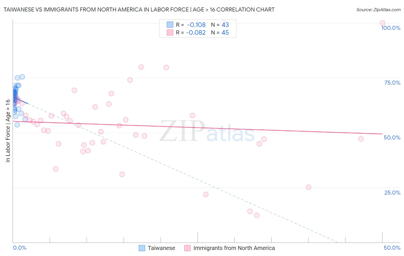 Taiwanese vs Immigrants from North America In Labor Force | Age > 16