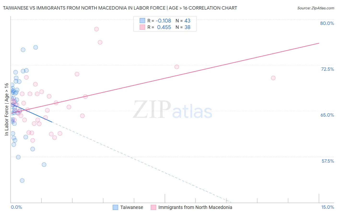 Taiwanese vs Immigrants from North Macedonia In Labor Force | Age > 16