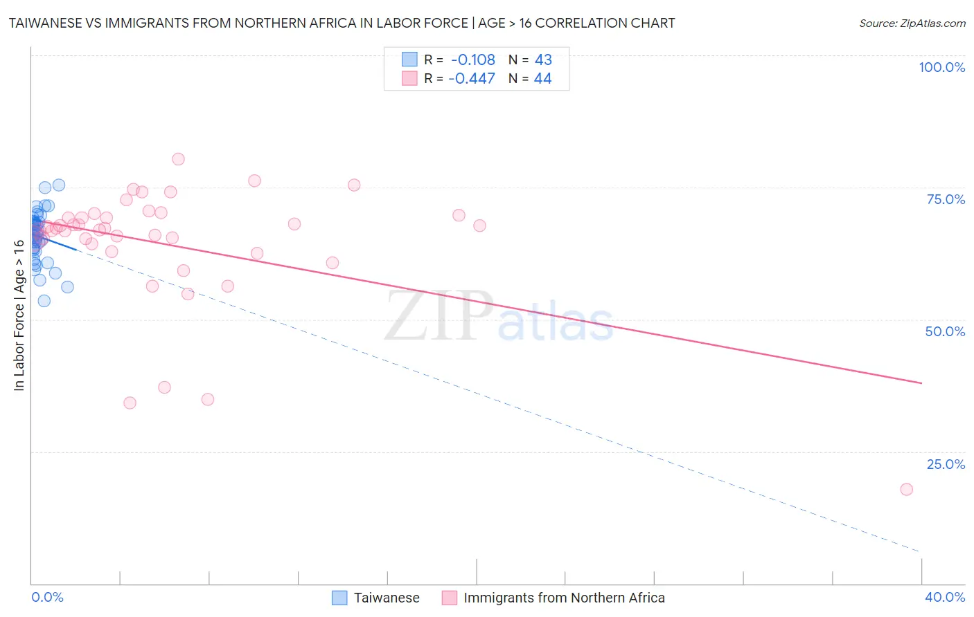 Taiwanese vs Immigrants from Northern Africa In Labor Force | Age > 16