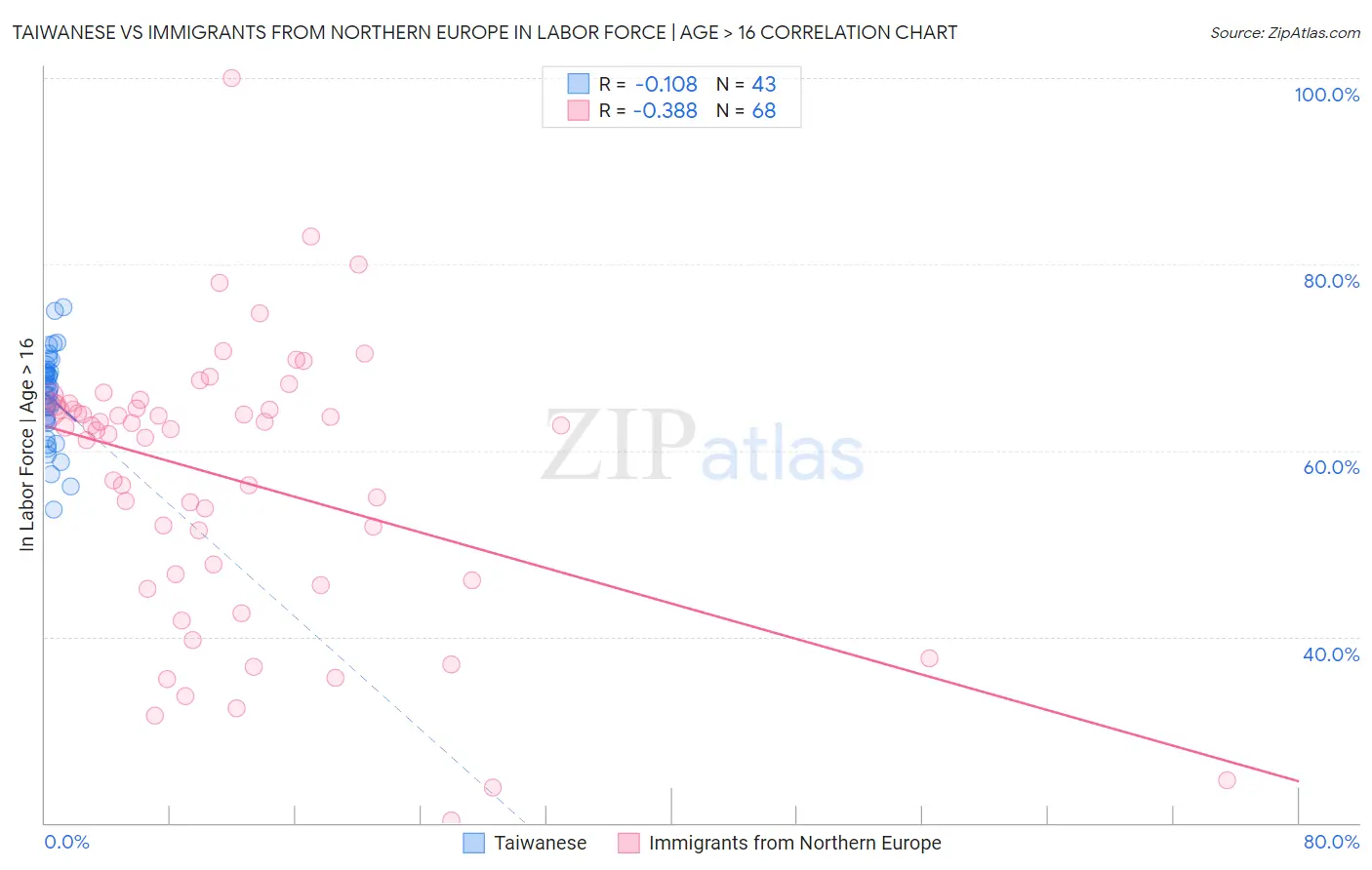 Taiwanese vs Immigrants from Northern Europe In Labor Force | Age > 16