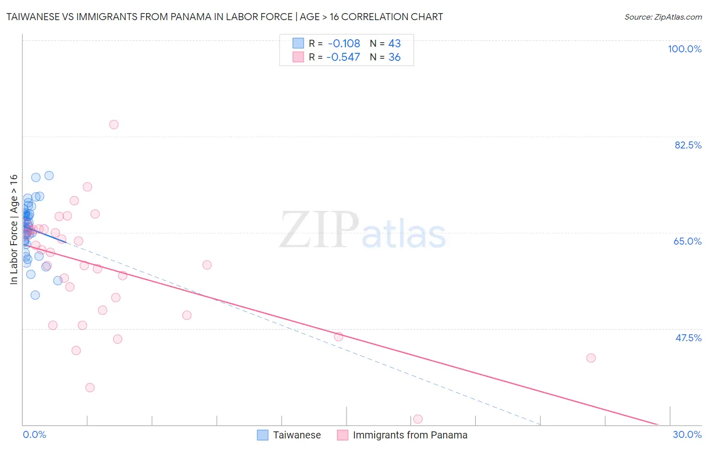 Taiwanese vs Immigrants from Panama In Labor Force | Age > 16