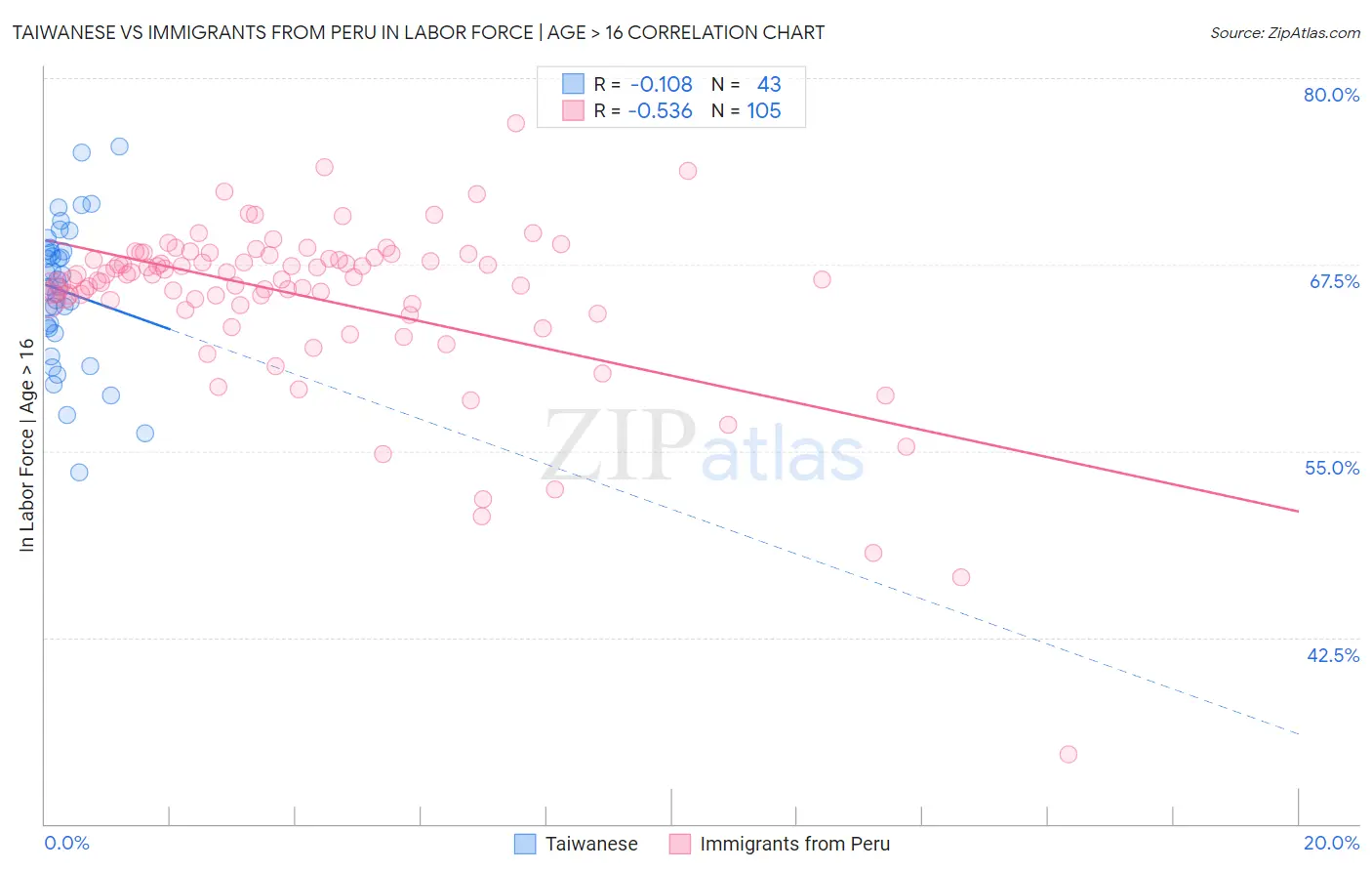 Taiwanese vs Immigrants from Peru In Labor Force | Age > 16