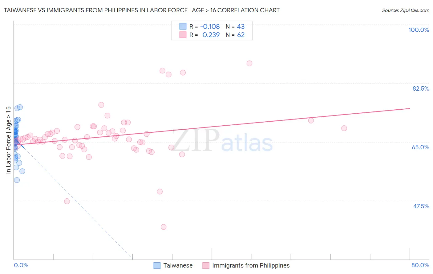 Taiwanese vs Immigrants from Philippines In Labor Force | Age > 16