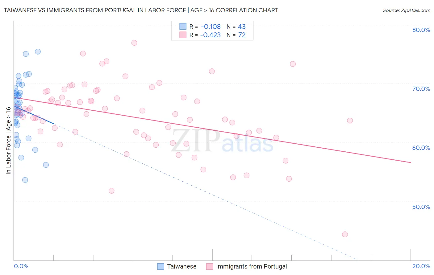 Taiwanese vs Immigrants from Portugal In Labor Force | Age > 16