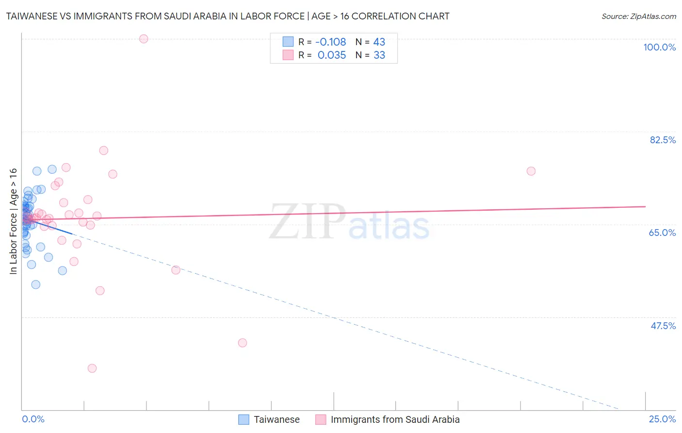 Taiwanese vs Immigrants from Saudi Arabia In Labor Force | Age > 16