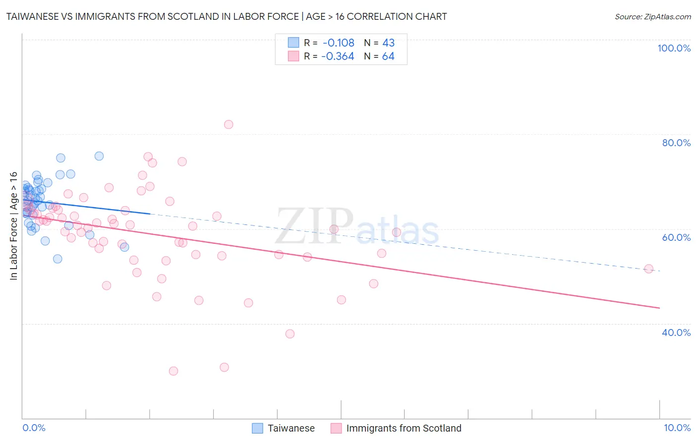 Taiwanese vs Immigrants from Scotland In Labor Force | Age > 16