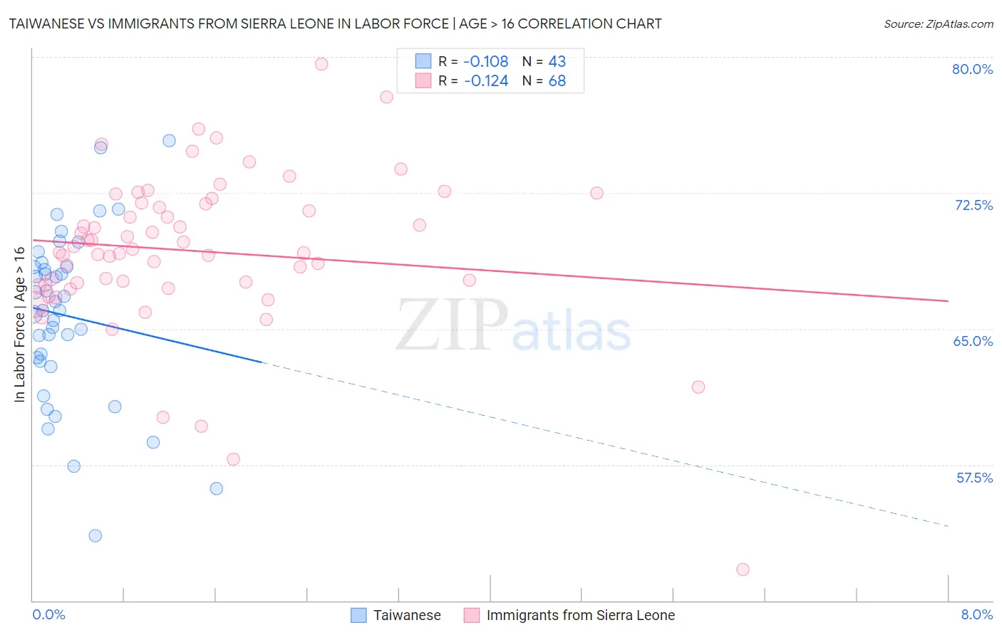 Taiwanese vs Immigrants from Sierra Leone In Labor Force | Age > 16