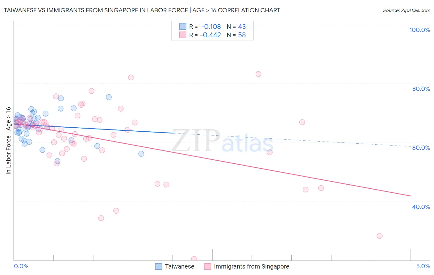 Taiwanese vs Immigrants from Singapore In Labor Force | Age > 16