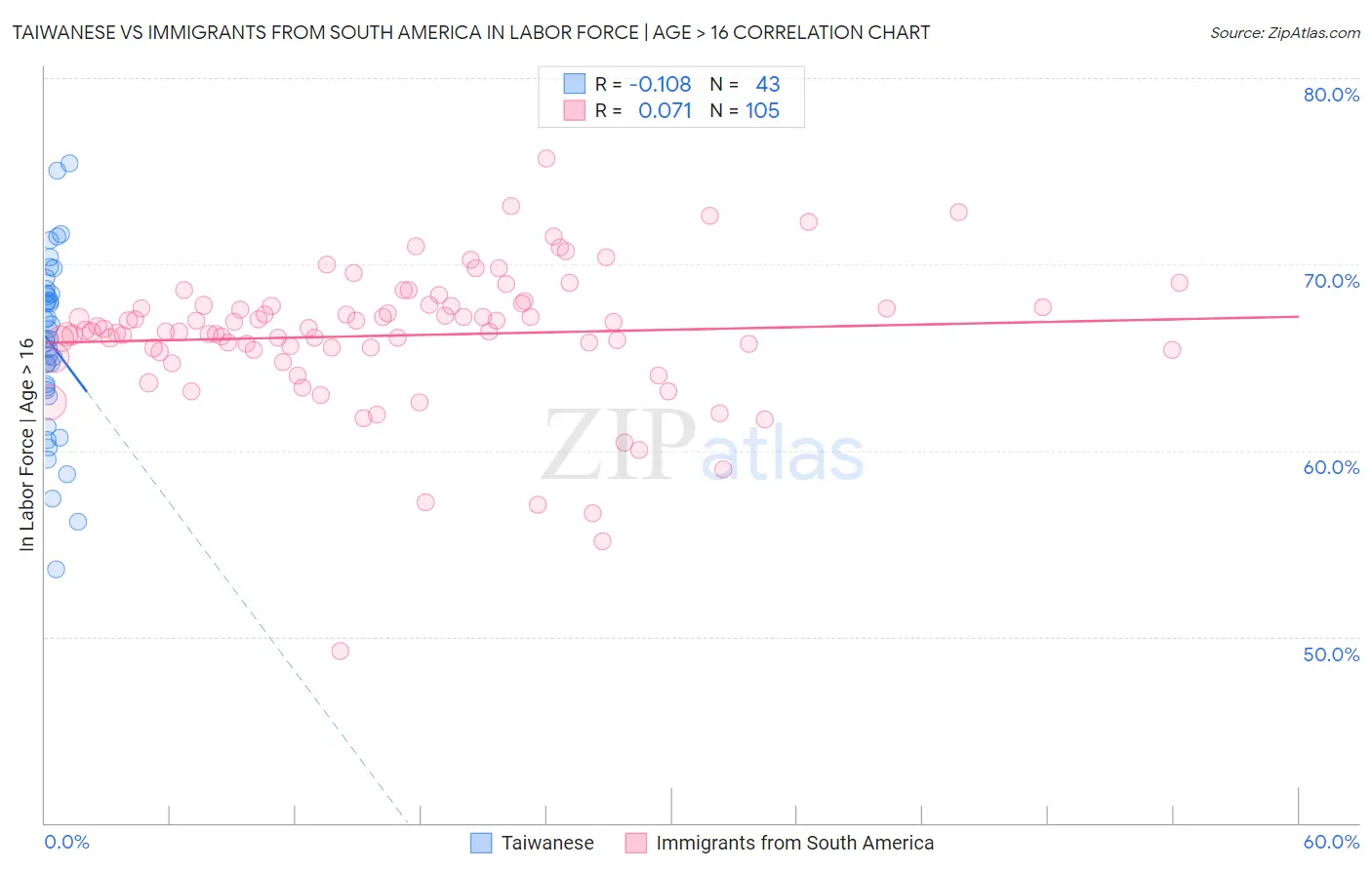 Taiwanese vs Immigrants from South America In Labor Force | Age > 16