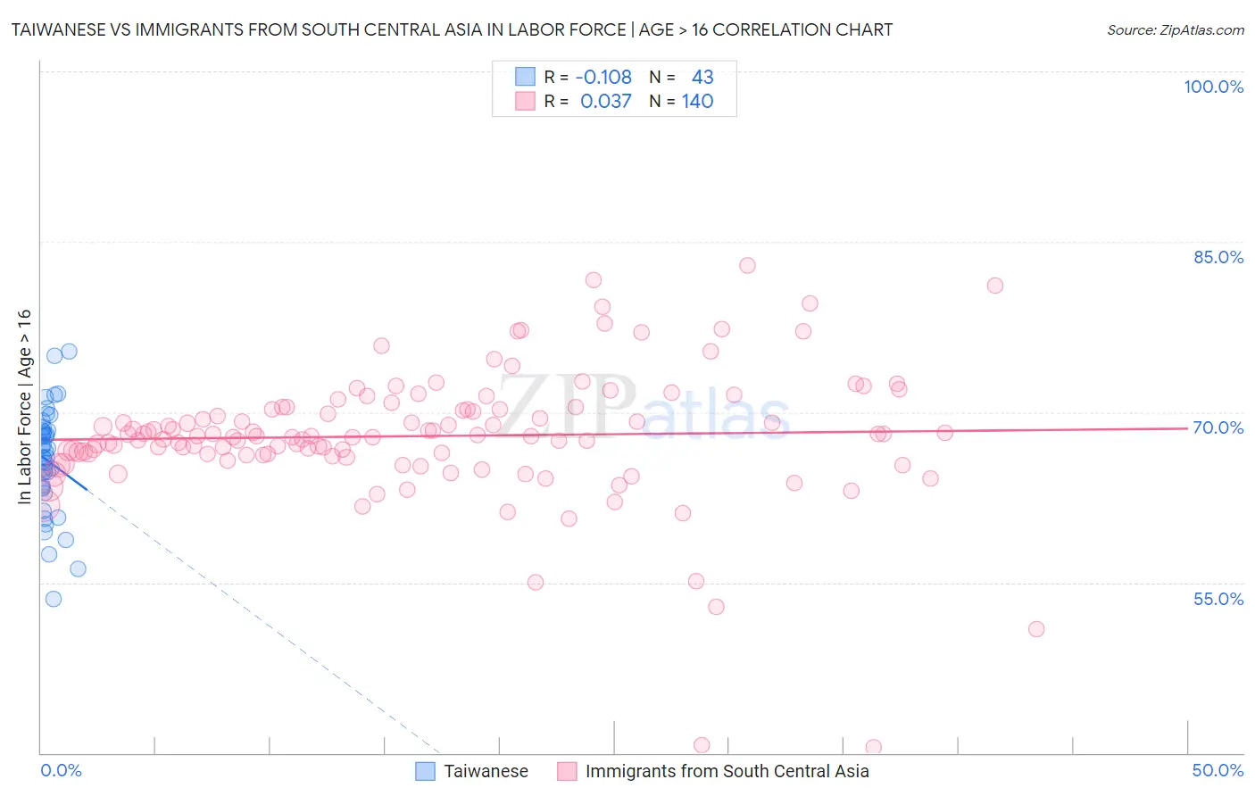 Taiwanese vs Immigrants from South Central Asia In Labor Force | Age > 16