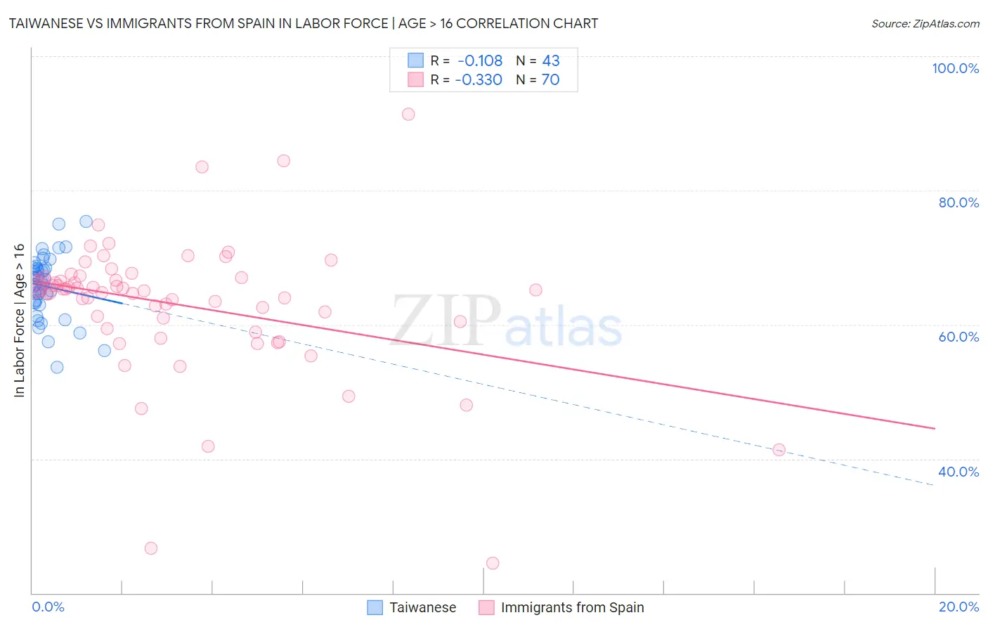 Taiwanese vs Immigrants from Spain In Labor Force | Age > 16