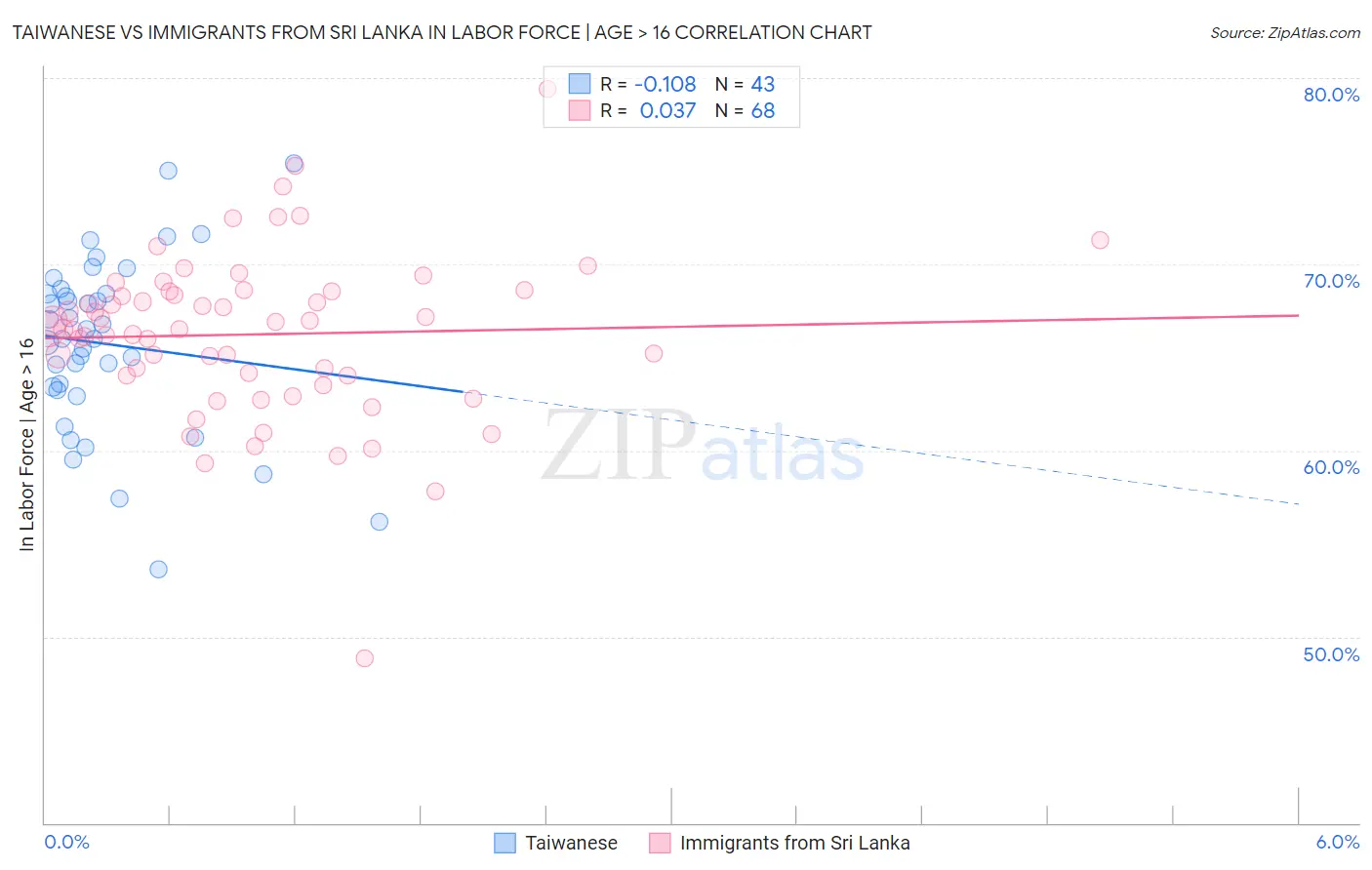 Taiwanese vs Immigrants from Sri Lanka In Labor Force | Age > 16