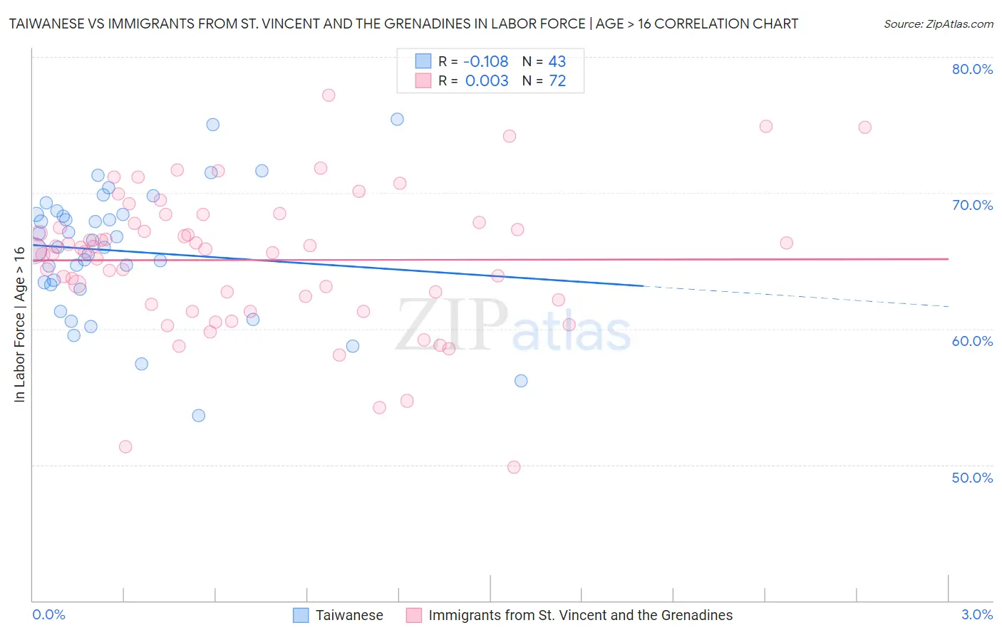 Taiwanese vs Immigrants from St. Vincent and the Grenadines In Labor Force | Age > 16