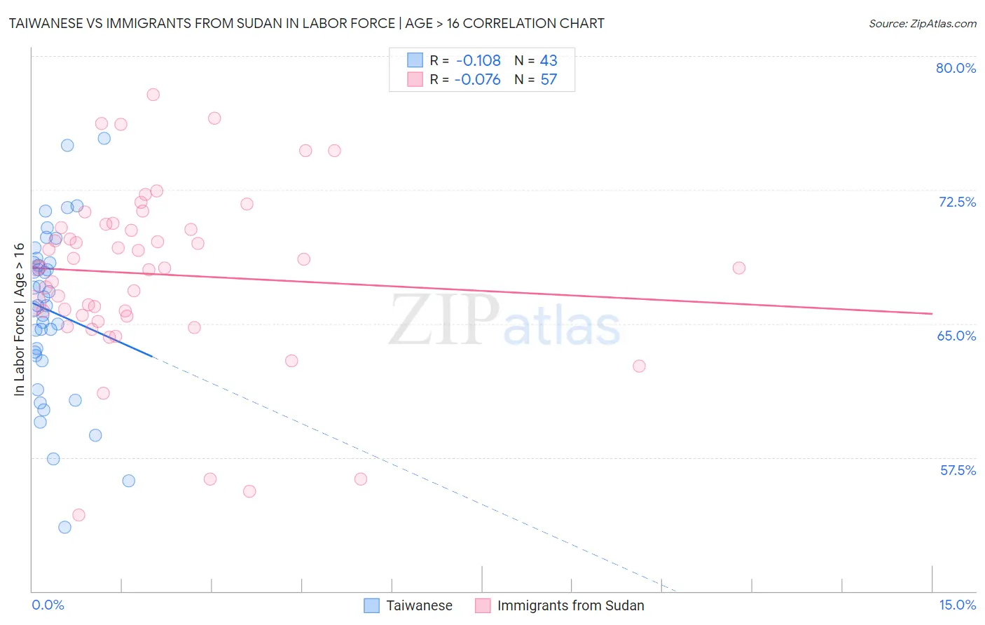 Taiwanese vs Immigrants from Sudan In Labor Force | Age > 16