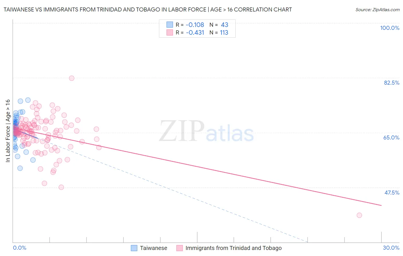 Taiwanese vs Immigrants from Trinidad and Tobago In Labor Force | Age > 16