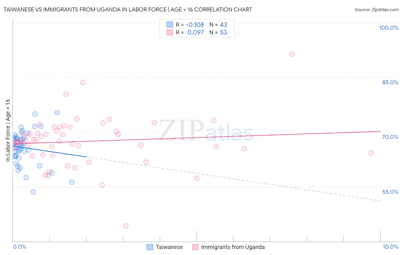Taiwanese vs Immigrants from Uganda In Labor Force | Age > 16