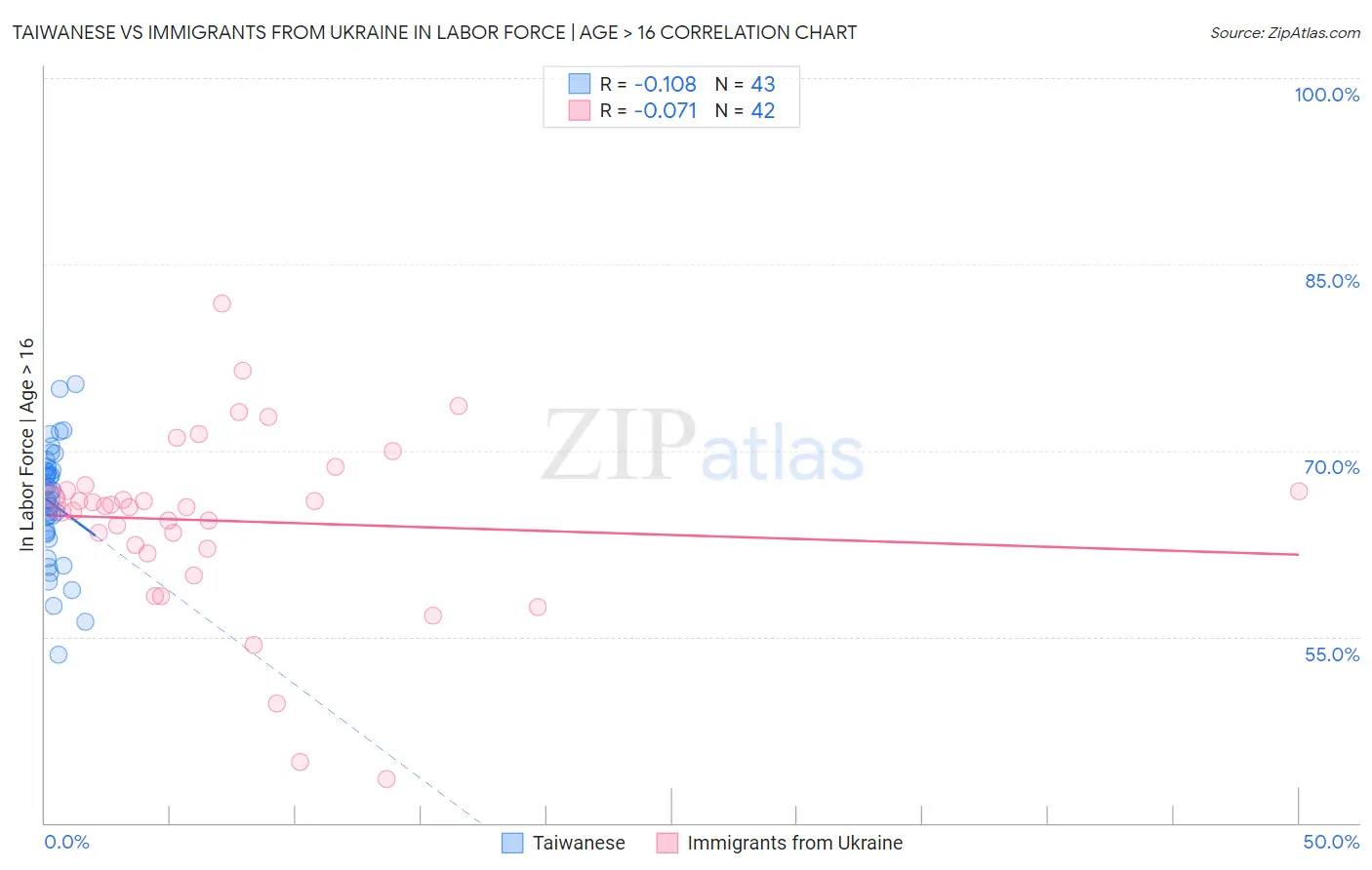 Taiwanese vs Immigrants from Ukraine In Labor Force | Age > 16