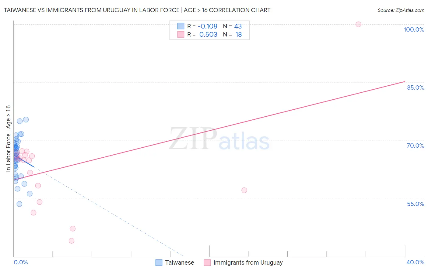 Taiwanese vs Immigrants from Uruguay In Labor Force | Age > 16