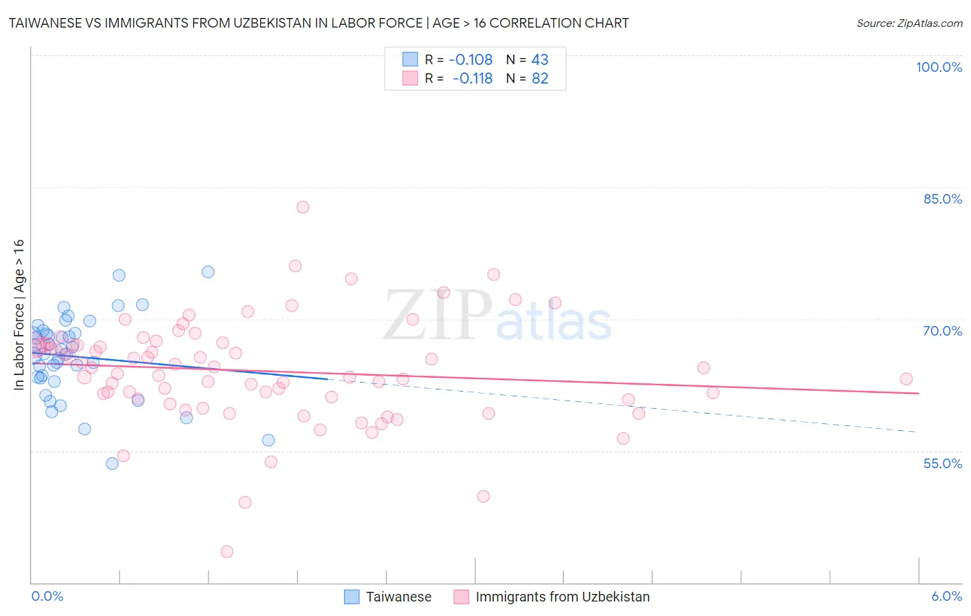 Taiwanese vs Immigrants from Uzbekistan In Labor Force | Age > 16