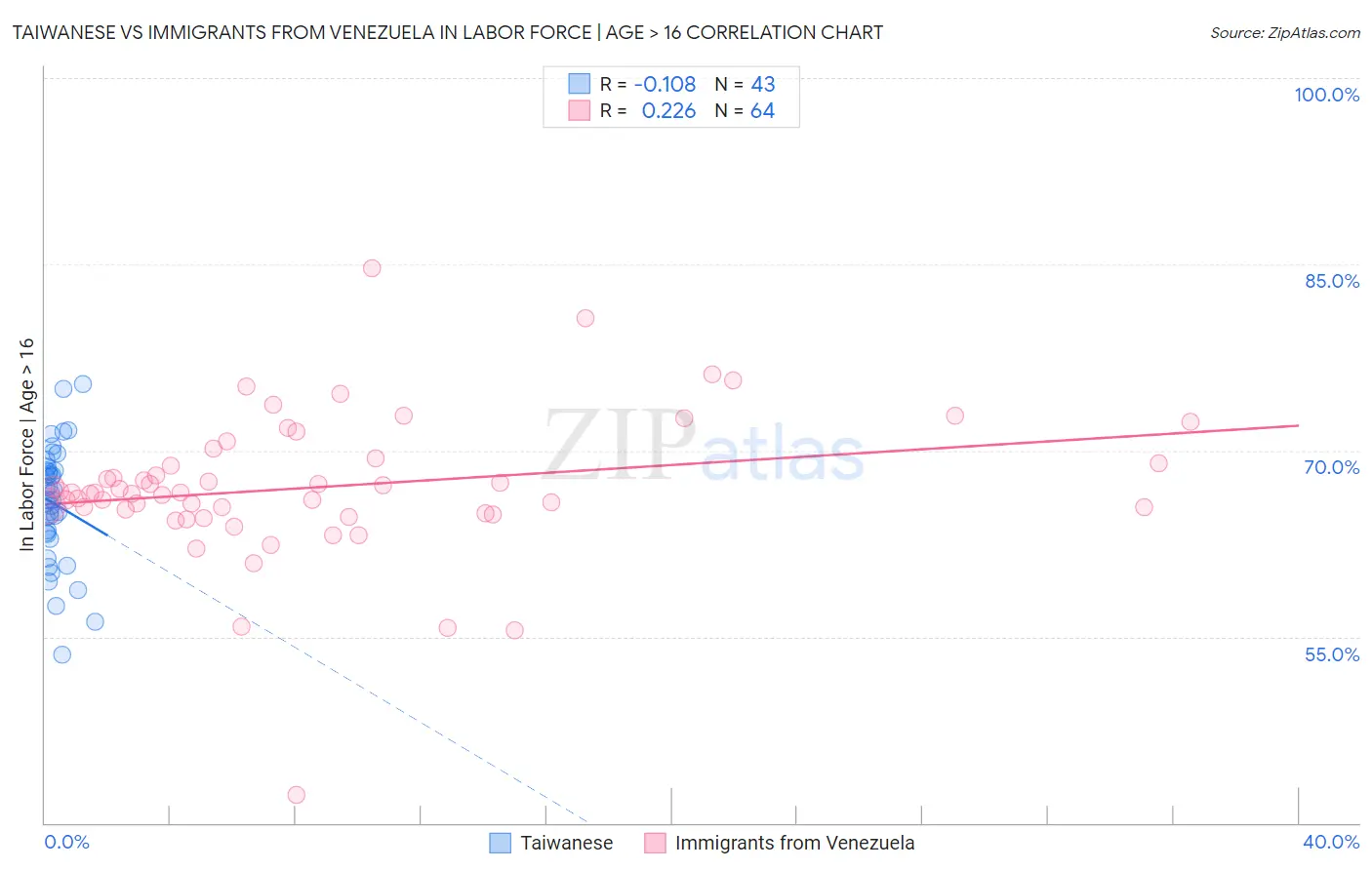 Taiwanese vs Immigrants from Venezuela In Labor Force | Age > 16