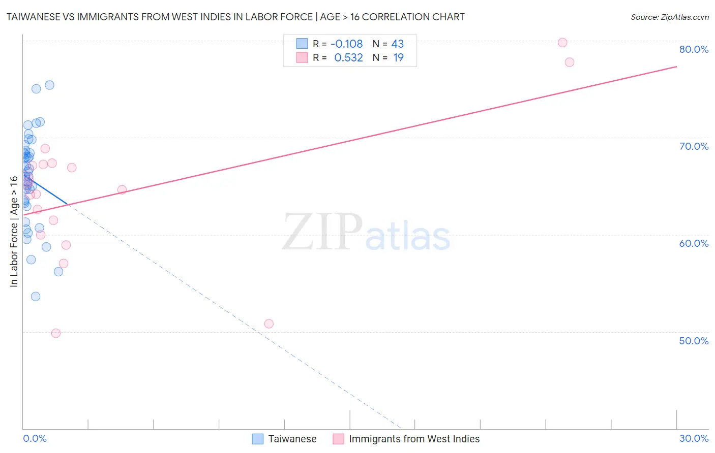 Taiwanese vs Immigrants from West Indies In Labor Force | Age > 16