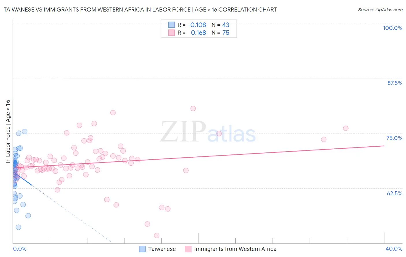 Taiwanese vs Immigrants from Western Africa In Labor Force | Age > 16
