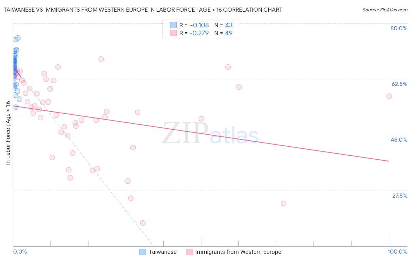 Taiwanese vs Immigrants from Western Europe In Labor Force | Age > 16