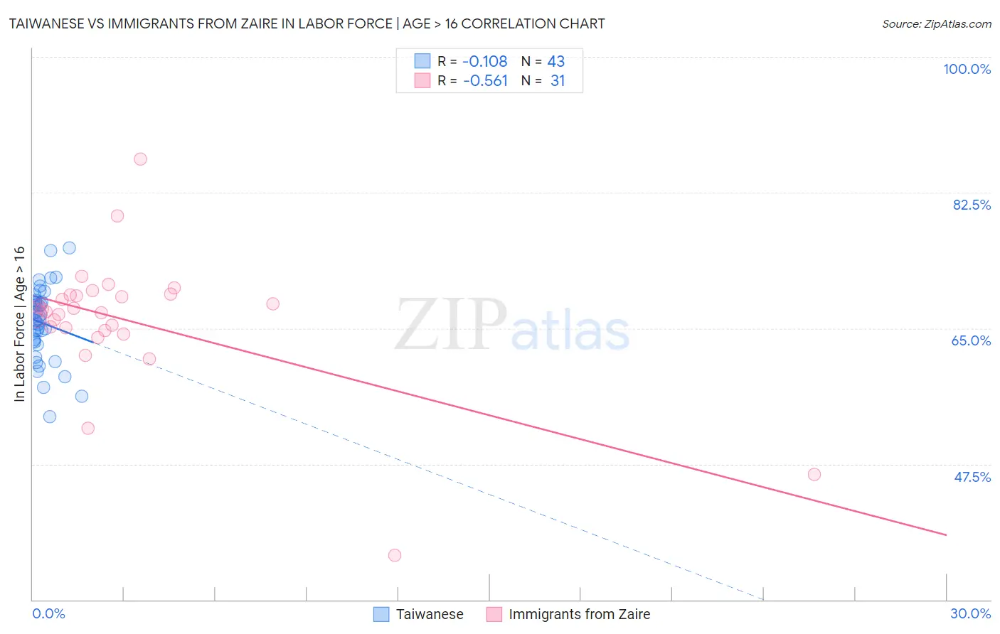 Taiwanese vs Immigrants from Zaire In Labor Force | Age > 16