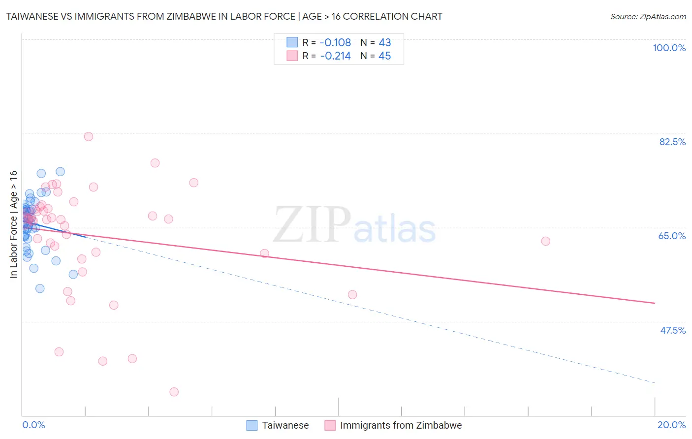 Taiwanese vs Immigrants from Zimbabwe In Labor Force | Age > 16