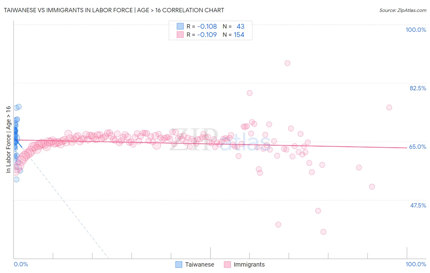 Taiwanese vs Immigrants In Labor Force | Age > 16