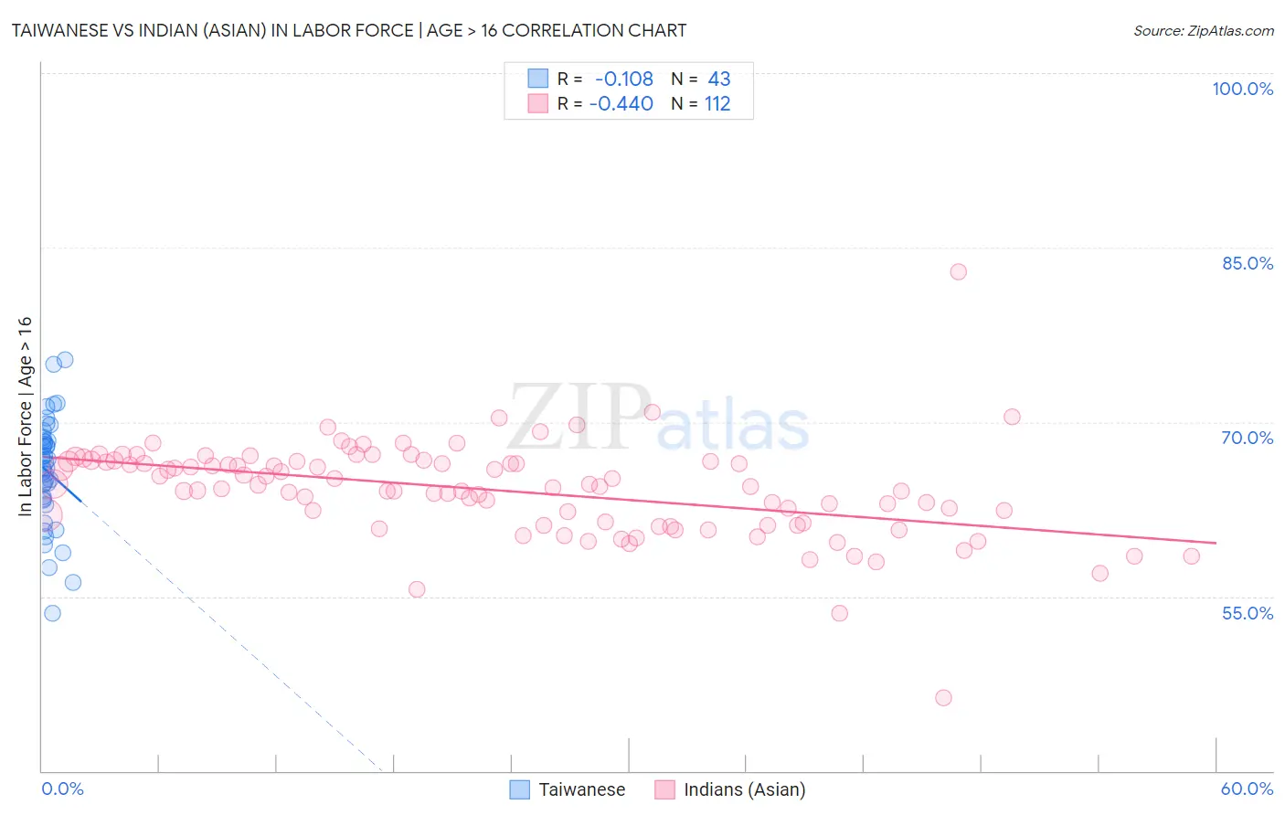 Taiwanese vs Indian (Asian) In Labor Force | Age > 16