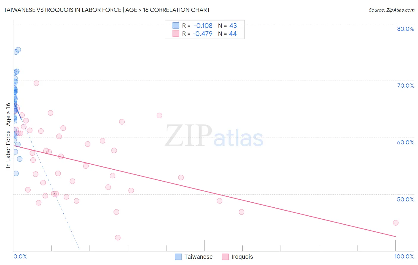 Taiwanese vs Iroquois In Labor Force | Age > 16