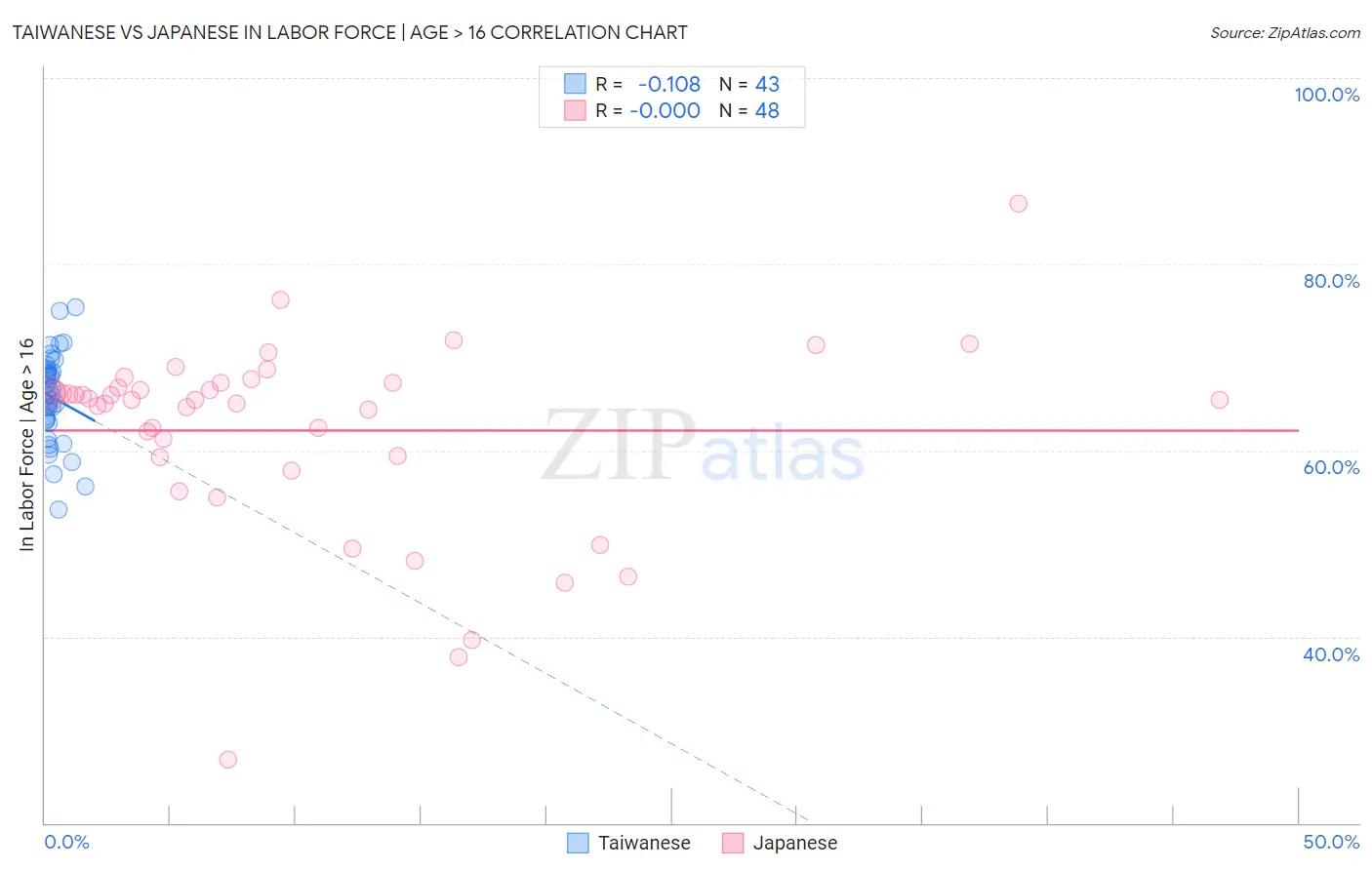 Taiwanese vs Japanese In Labor Force | Age > 16
