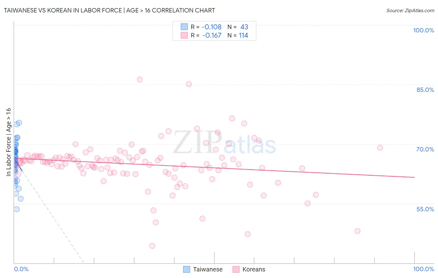 Taiwanese vs Korean In Labor Force | Age > 16