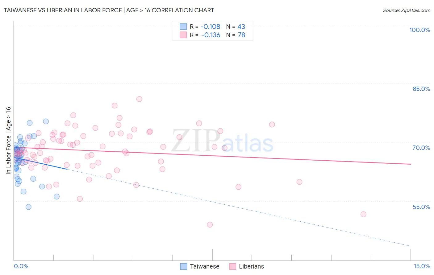 Taiwanese vs Liberian In Labor Force | Age > 16