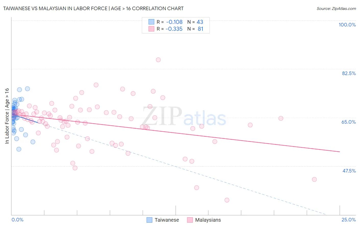 Taiwanese vs Malaysian In Labor Force | Age > 16