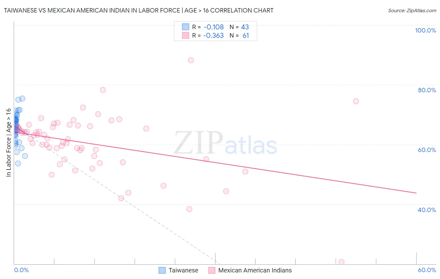 Taiwanese vs Mexican American Indian In Labor Force | Age > 16