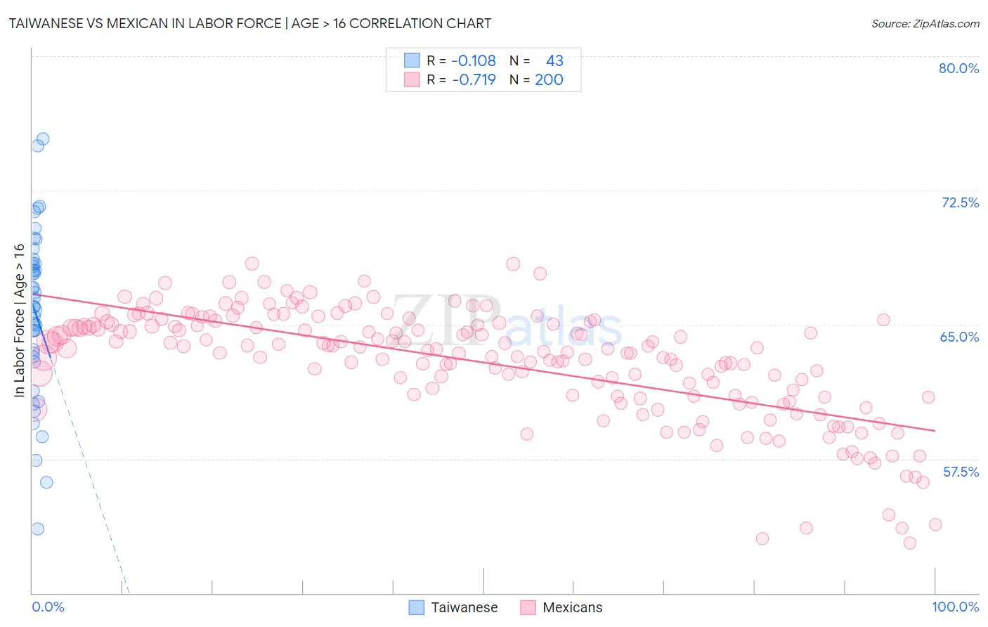 Taiwanese vs Mexican In Labor Force | Age > 16